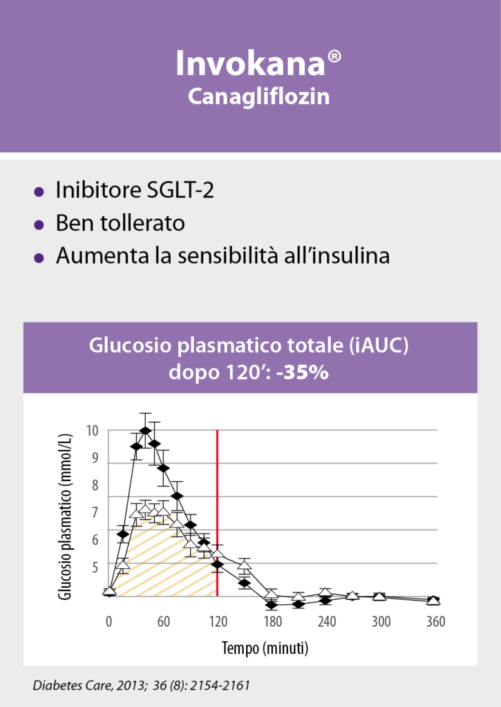 Glicoper confronto invokana Pharmaluce S r l 